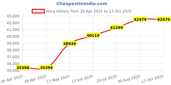 industrybuying.com Panasonic TEMPERATURE CTRL, NON-CONTACT VOLT, 12V, AKT4B212200 panasonic Price History Graph from 26 Apr 2025 to 12 Oct 2025