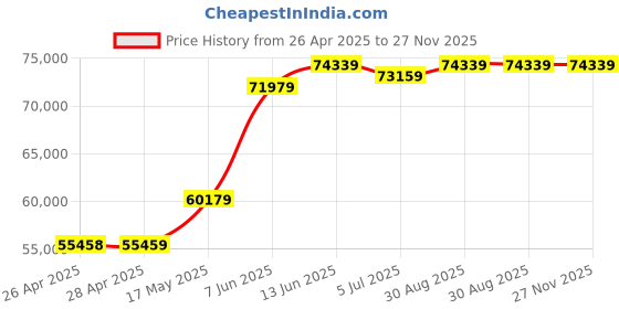 industrybuying.com Panasonic TEMPERATURE CTRL, NON-CONTACT VOLT, 12V, AKT4H212203 panasonic Price History Graph from 26 Apr 2025 to 27 Nov 2025