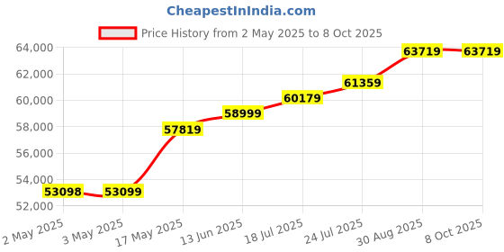 industrybuying.com Panasonic TEMPERATURE CTRL, RELAY OUTPUT, 250VAC, AKT4B1111001 panasonic Price History Graph from 2 May 2025 to 8 Oct 2025