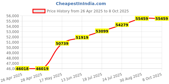 industrybuying.com Panasonic TEMPERATURE CTRL, RELAY OUTPUT, 250VAC, AKT4B1111102 panasonic Price History Graph from 26 Apr 2025 to 7 Oct 2025