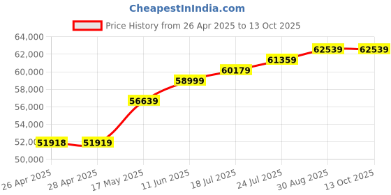 industrybuying.com Panasonic TEMPERATURE CTRL, RELAY OUTPUT, 250VAC, AKT4B2112001 panasonic Price History Graph from 26 Apr 2025 to 12 Oct 2025