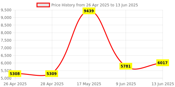industrybuying.com Panasonic TEMPERATURE SENSOR, IR, 3DEG C, MODULE, AMG8854 panasonic Price History Graph from 26 Apr 2025 to 13 Jun 2025