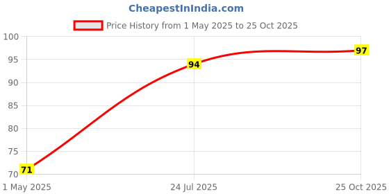 industrybuying.com Panasonic THERMISTOR, NTC, 0402, 100K, ERTJ0ES104F (Pack of 10) panasonic Price History Graph from 1 May 2025 to 25 Oct 2025