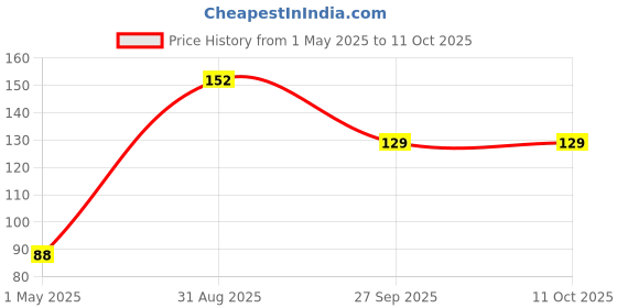 industrybuying.com Panasonic THERMISTOR, NTC, 0603, 100K, ERTJ1VS104FA (Pack of 10) panasonic Price History Graph from 1 May 2025 to 11 Oct 2025