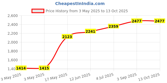 industrybuying.com Panasonic TOGGLE SWITCH, DPDT, 15A, 250VAC, T215N-AULF panasonic Price History Graph from 3 May 2025 to 11 Oct 2025