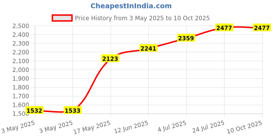 industrybuying.com Panasonic TOGGLE SWITCH, DPDT, 15A, 250VAC, T215P-AULF panasonic Price History Graph from 3 May 2025 to 10 Oct 2025