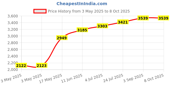 industrybuying.com Panasonic TOGGLE SWITCH, DPDT, 15A, 250VAC, T215S-AULF panasonic Price History Graph from 3 May 2025 to 7 Oct 2025