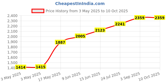 industrybuying.com Panasonic TOGGLE SWITCH, DPST, 15A, 250VAC, T215K-AULF panasonic Price History Graph from 3 May 2025 to 9 Oct 2025