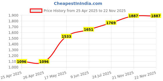 industrybuying.com Panasonic TOGGLE SWITCH, SPDT, 15A, 250VAC, T115D-AULF panasonic Price History Graph from 25 Apr 2025 to 22 Nov 2025