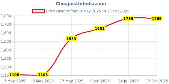 industrybuying.com Panasonic TOGGLE SWITCH, SPDT, 15A, 250VAC, T115D-SULF panasonic Price History Graph from 3 May 2025 to 13 Oct 2025