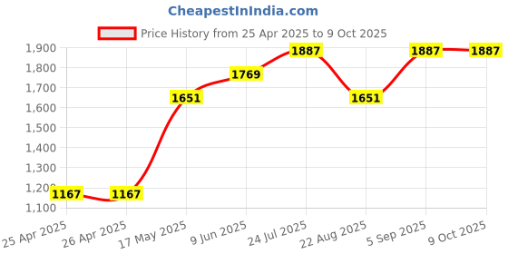 industrybuying.com Panasonic TOGGLE SWITCH, SPDT, 15A, 250VAC, T115E-AULF panasonic Price History Graph from 25 Apr 2025 to 9 Oct 2025