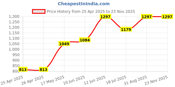 industrybuying.com Panasonic TOGGLE SWITCH, SPDT, 15A, 250VAC, T115F-AULF panasonic Price History Graph from 25 Apr 2025 to 22 Nov 2025