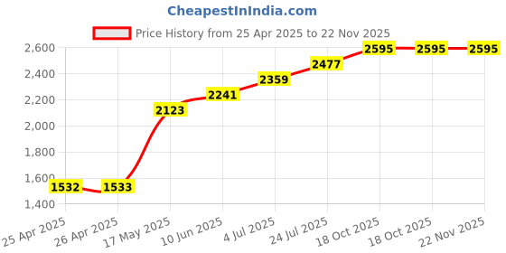 industrybuying.com Panasonic TOGGLE SWITCH, SPDT, 15A, 250VAC, T115H-AULF panasonic Price History Graph from 25 Apr 2025 to 22 Nov 2025