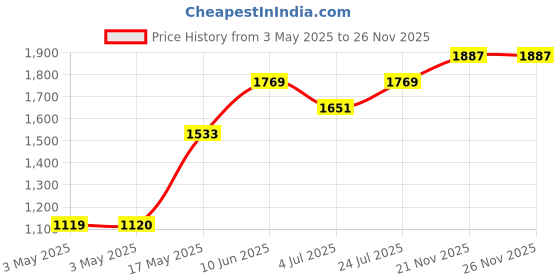industrybuying.com Panasonic TOGGLE SWITCH, SPST, 15A, 250VAC, T115A-SULF panasonic Price History Graph from 3 May 2025 to 25 Nov 2025