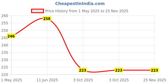 industrybuying.com Panasonic VARISTOR, 0603, 65V, 27PF, EZJZ1V650DA (Pack of 10) panasonic Price History Graph from 1 May 2025 to 25 Nov 2025
