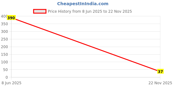 industrybuying.com PANASONIC VARISTOR, LARGE SURGE, TRANSIENT, 430V, ERZE11A431 panasonic Price History Graph from 8 Jun 2025 to 22 Nov 2025