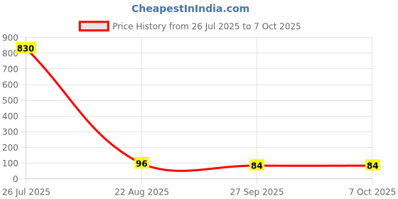 industrybuying.com Panasonic VARISTOR, LARGE SURGE, TRANSIENT, 510V, ERZE14A511 panasonic Price History Graph from 26 Jul 2025 to 7 Oct 2025