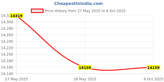 industrybuying.com Panasonic VL-SV71 Video Intercom System (7-Inch) panasonic Price History Graph from 27 May 2025 to 6 Oct 2025