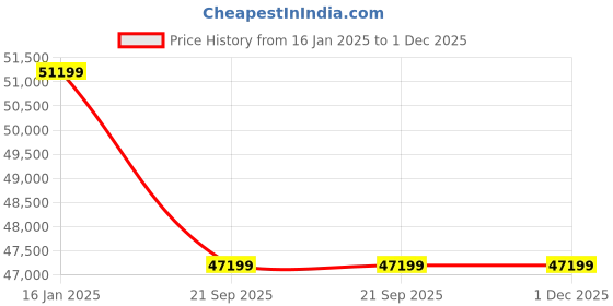 industrybuying.com Panasonic WU 1500 Kg (1.5 Ton) 4 Star Split AC with Wi-Fi Convertible Inverter White, CU-KU182ZKY4-1 panasonic Price History Graph from 16 Jan 2025 to 1 Dec 2025