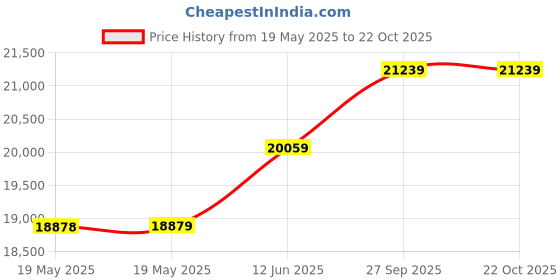 industrybuying.com PANAVISE Bench Vise, 5" Jaw Opening, 1.5" W, 314 panavise Price History Graph from 19 May 2025 to 21 Oct 2025