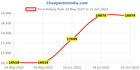 industrybuying.com PANAVISE Bench Vise, 5" Jaw Opening, 1.5" W, 334 panavise Price History Graph from 19 May 2025 to 21 Oct 2025