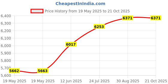 industrybuying.com PANAVISE Vice Head, Standard, 303 Head, 303 panavise Price History Graph from 19 May 2025 to 21 Oct 2025