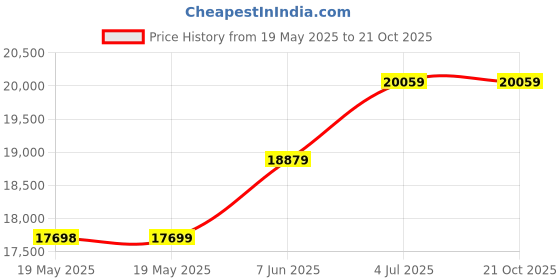 industrybuying.com PANAVISE Vice, Multipurpose Work Centre, 350, 350 panavise Price History Graph from 19 May 2025 to 21 Oct 2025