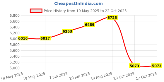 industrybuying.com PANAVISE Vice System, Junior Model, 201, 201 panavise Price History Graph from 19 May 2025 to 21 Oct 2025