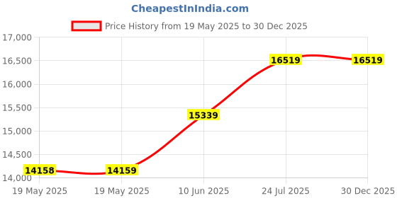 industrybuying.com PANAVISE Wide Opening Vice, 396 panavise Price History Graph from 19 May 2025 to 30 Dec 2025