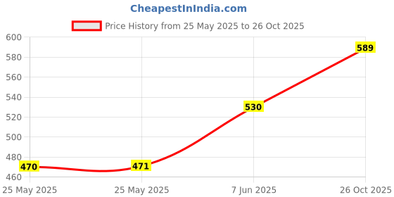 industrybuying.com PANDUIT Adhesive Wire Markers CABLE MARKER, 9, REEL 2.4M, PMDR-9 panduit Price History Graph from 25 May 2025 to 26 Oct 2025