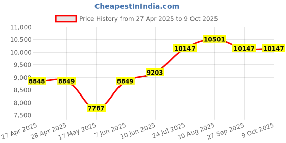 industrybuying.com PANDUIT Adhesive Wire Markers LABEL, CASS, TURN-TELL, 25.4X38.1MM, R100X150V1C panduit Price History Graph from 27 Apr 2025 to 8 Oct 2025