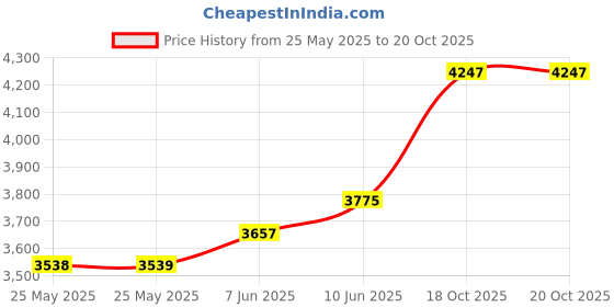industrybuying.com PANDUIT Adhesive Wire Markers SELF-LAMINATING WRITE-ON LABELS, S100X125VAFY panduit Price History Graph from 25 May 2025 to 20 Oct 2025