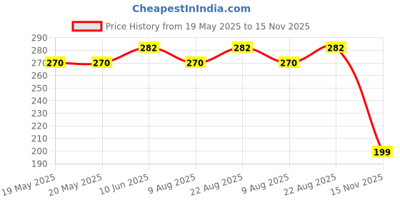 industrybuying.com PANDUIT Adhesive Wire Markers WIRE MARKER, VINYL, 50.8MM X 38.1MM, WHT, S200X150VATY (Pack of 10) panduit Price History Graph from 19 May 2025 to 15 Nov 2025