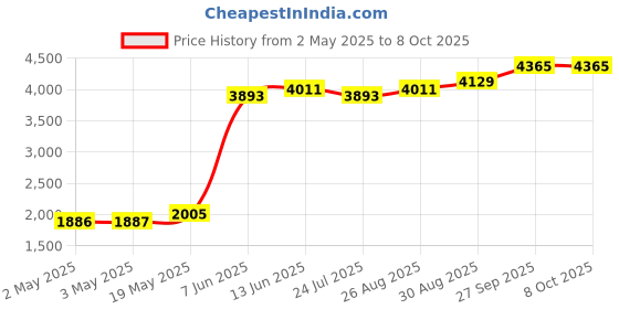 industrybuying.com PANDUIT Blank Labels DISPENSER REFILL, MARKER, S100X225VAFY panduit Price History Graph from 2 May 2025 to 8 Oct 2025