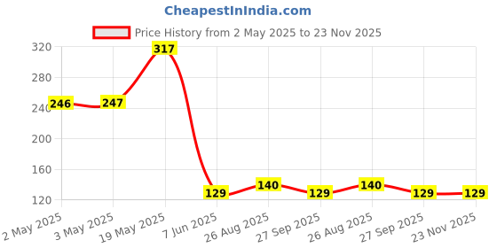 industrybuying.com PANDUIT Blank Labels LABEL, 19.1MM X 31.8MM, WHT, PET, S075X125YAJ (Pack of 10) panduit Price History Graph from 2 May 2025 to 23 Nov 2025