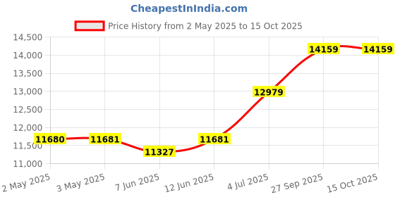industrybuying.com PANDUIT Blank Labels LABEL, POLYESTER, WHITE, 50.8MM X 25.4MM, C200X100YJC (Pack of 200) panduit Price History Graph from 2 May 2025 to 14 Oct 2025