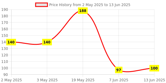 industrybuying.com PANDUIT Blank Labels RAISED PANEL COMPONENT LABEL, WHITE, C100X050APT (Pack of 2) panduit Price History Graph from 2 May 2025 to 13 Jun 2025