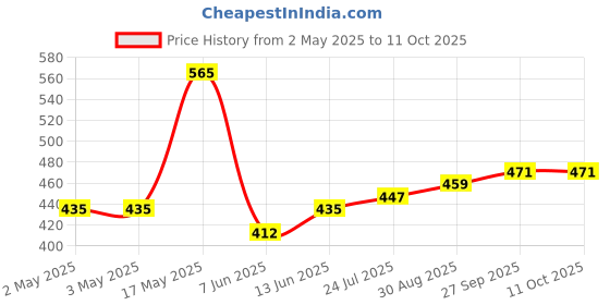 industrybuying.com PANDUIT Bootlace Ferrules TERMINAL, WIRE FERRULE, 00AWG, UNINSUL, F89-25-L panduit Price History Graph from 2 May 2025 to 11 Oct 2025