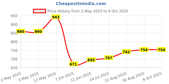 industrybuying.com PANDUIT Bootlace Ferrules TERMINAL, WIRE FERRULE, 00AWG, YELLOW, FSD89-27-Q panduit Price History Graph from 2 May 2025 to 9 Oct 2025