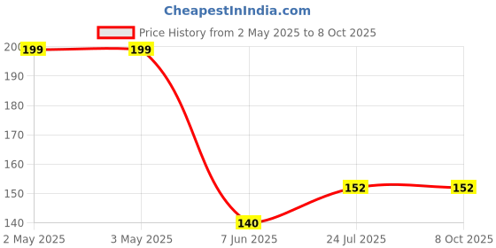 industrybuying.com PANDUIT Bootlace Ferrules TERMINAL, WIRE FERRULE, 10AWG, UNINSUL, F82-10-M (Pack of 5) panduit Price History Graph from 2 May 2025 to 8 Oct 2025