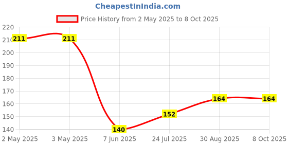 industrybuying.com PANDUIT Bootlace Ferrules TERMINAL, WIRE FERRULE, 10AWG, UNINSUL, F82-12-M (Pack of 5) panduit Price History Graph from 2 May 2025 to 8 Oct 2025