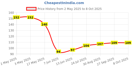 industrybuying.com PANDUIT Bootlace Ferrules TERMINAL, WIRE FERRULE, 10AWG, UNINSUL, F82-15-M (Pack of 2) panduit Price History Graph from 2 May 2025 to 8 Oct 2025