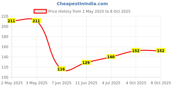 industrybuying.com PANDUIT Bootlace Ferrules TERMINAL, WIRE FERRULE, 10AWG, YEL, FSD82-12-C (Pack of 2) panduit Price History Graph from 2 May 2025 to 8 Oct 2025