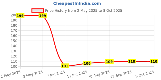 industrybuying.com PANDUIT Bootlace Ferrules TERMINAL, WIRE FERRULE, 10AWG, YEL, FTD82-14-C panduit Price History Graph from 2 May 2025 to 8 Oct 2025