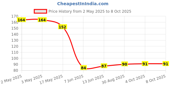 industrybuying.com PANDUIT Bootlace Ferrules TERMINAL, WIRE FERRULE, 12AWG, GREY, FSD81-12-C (Pack of 2) panduit Price History Graph from 2 May 2025 to 8 Oct 2025