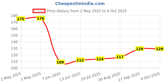 industrybuying.com PANDUIT Bootlace Ferrules TERMINAL, WIRE FERRULE, 12AWG, GREY, FTD81-12-C panduit Price History Graph from 2 May 2025 to 9 Oct 2025