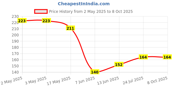 industrybuying.com PANDUIT Bootlace Ferrules TERMINAL, WIRE FERRULE, 12AWG, UNINSUL, F81-10-M (Pack of 5) panduit Price History Graph from 2 May 2025 to 8 Oct 2025