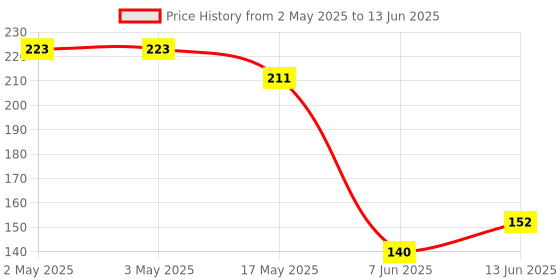 industrybuying.com PANDUIT Bootlace Ferrules TERMINAL, WIRE FERRULE, 12AWG, UNINSUL, F81-12-M (Pack of 5) panduit Price History Graph from 2 May 2025 to 13 Jun 2025