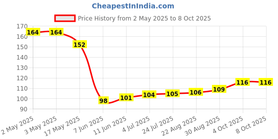 industrybuying.com PANDUIT Bootlace Ferrules TERMINAL, WIRE FERRULE, 14AWG, BLU, FSD80-12-D (Pack of 2) panduit Price History Graph from 2 May 2025 to 8 Oct 2025