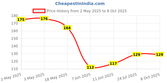industrybuying.com PANDUIT Bootlace Ferrules TERMINAL, WIRE FERRULE, 14AWG, BLU, FSD80-18-D (Pack of 2) panduit Price History Graph from 2 May 2025 to 8 Oct 2025